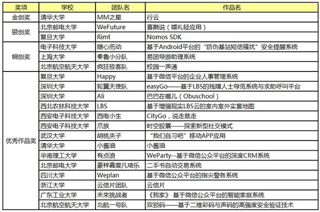2014年腾讯T派移动互联网创新创业大赛获奖名单