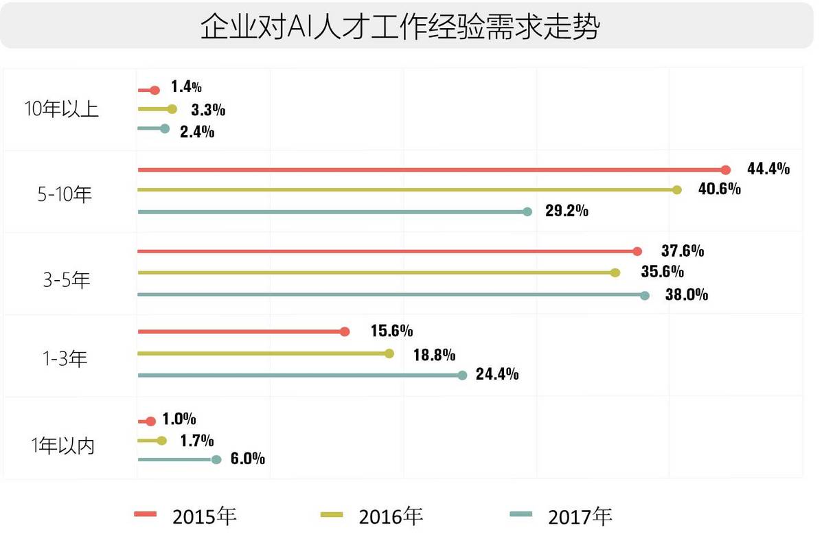2017全球人工智能人才白皮书