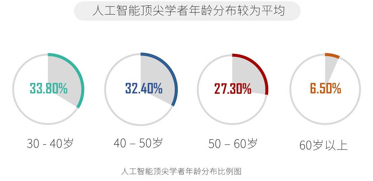2017全球人工智能人才白皮书
