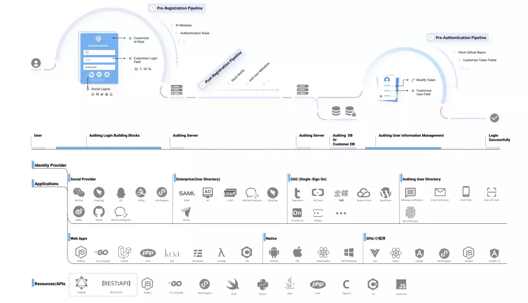 Authing 产品架构