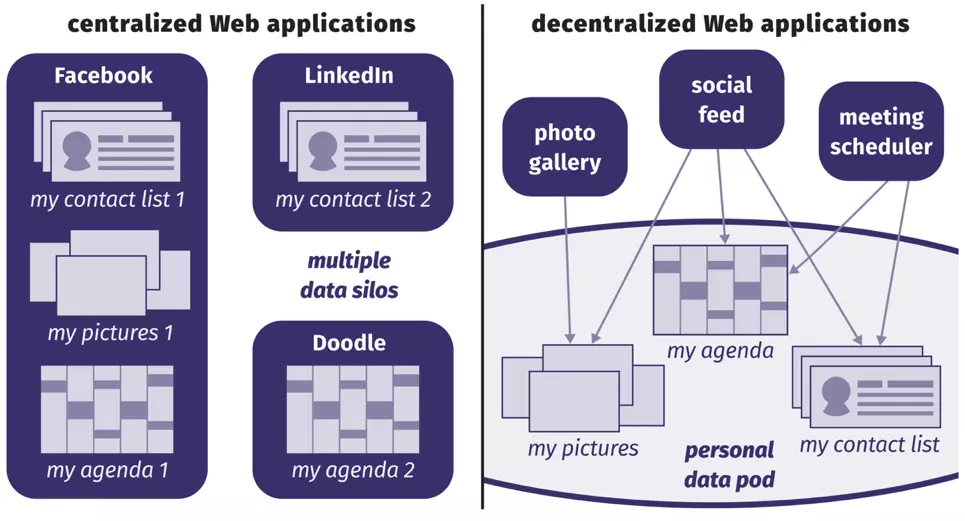 POD 模式如何帮助 C 端掌控数据的示例
