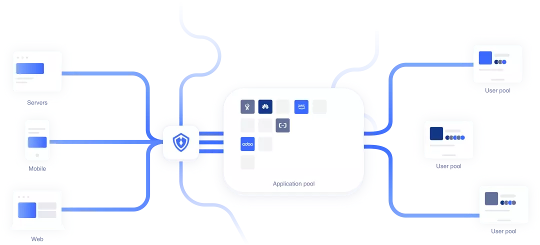 Authing 合作网络