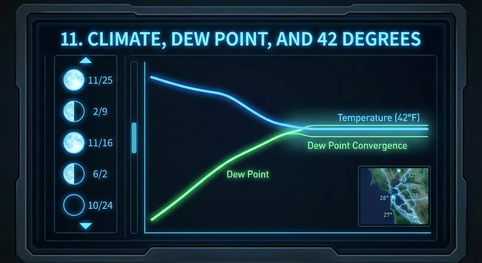 Climate, Dew Point, 42 Degrees