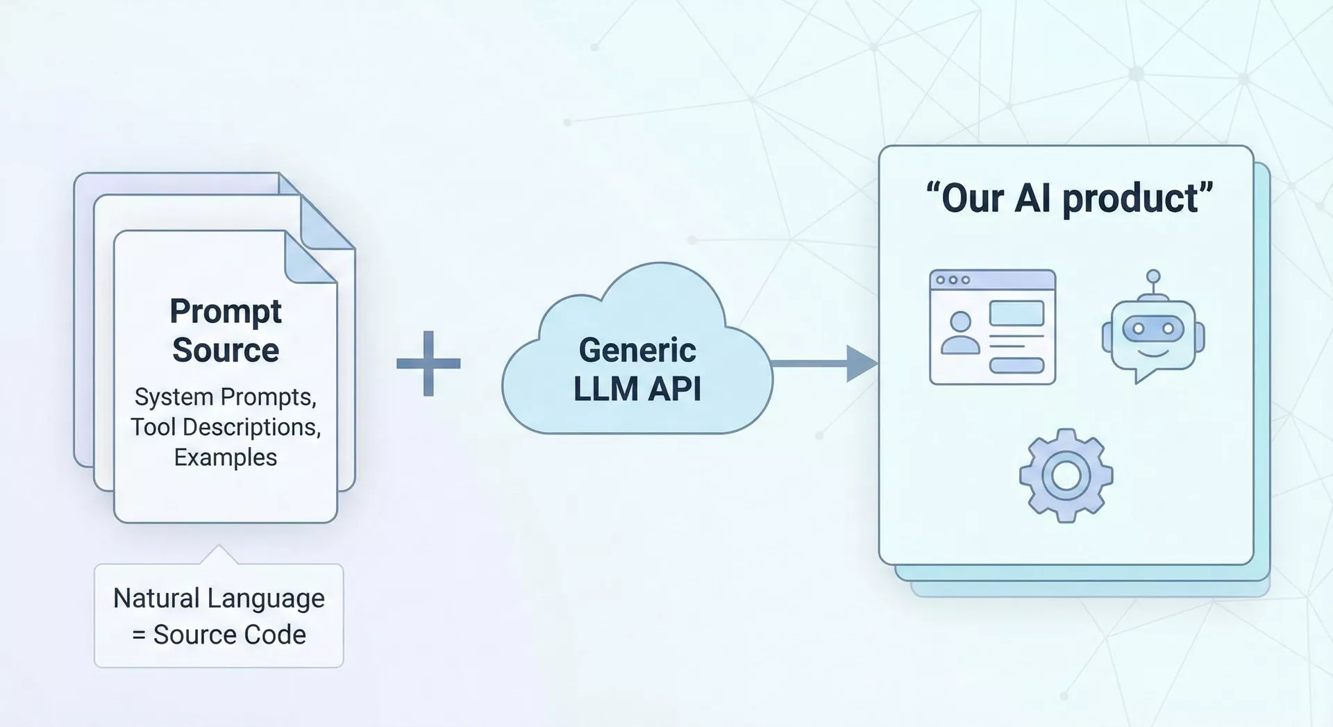 Prompt Driven Product